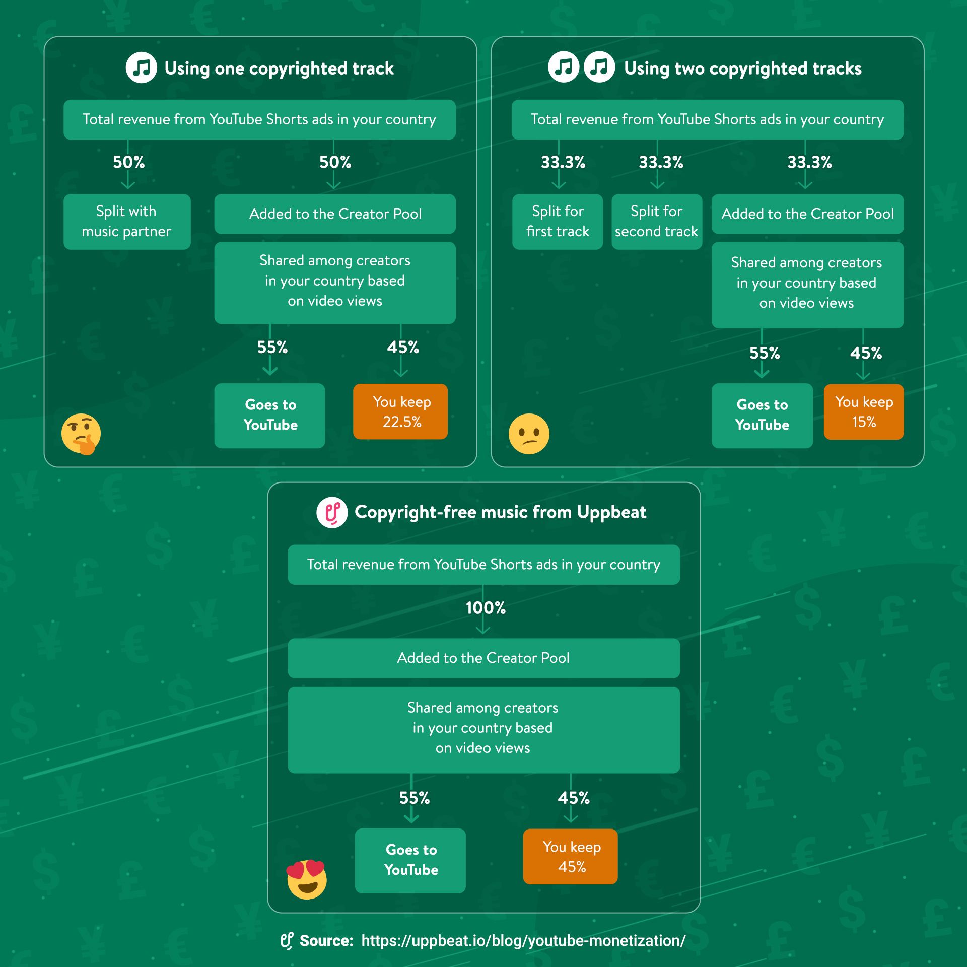Chart showing the revenue sharing from YouTube Shorts monetization.