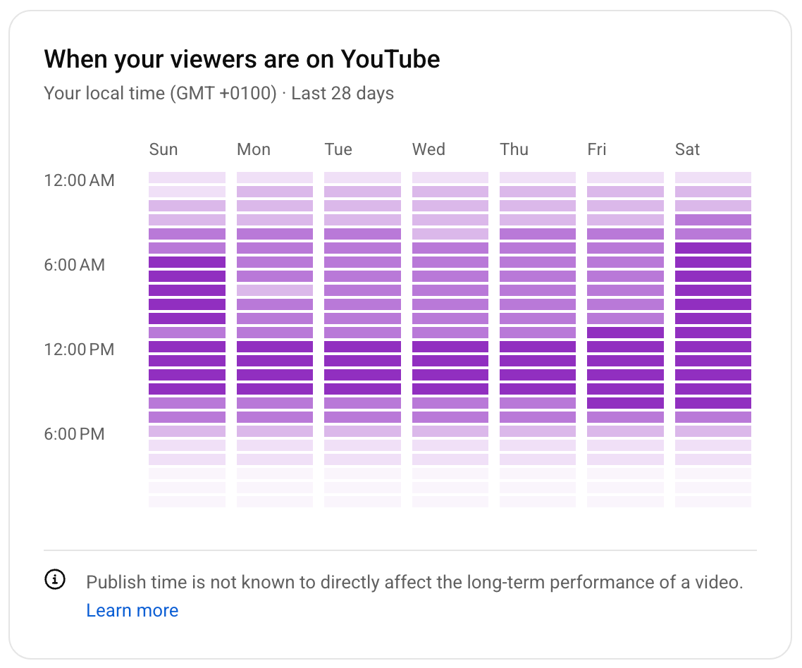 Example of YouTube's audience activity chart showing when viewers are online.