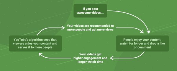 Flow chart showing how great videos will result in more watch time and engagement, which means YouTube's algorithm will share it further.
